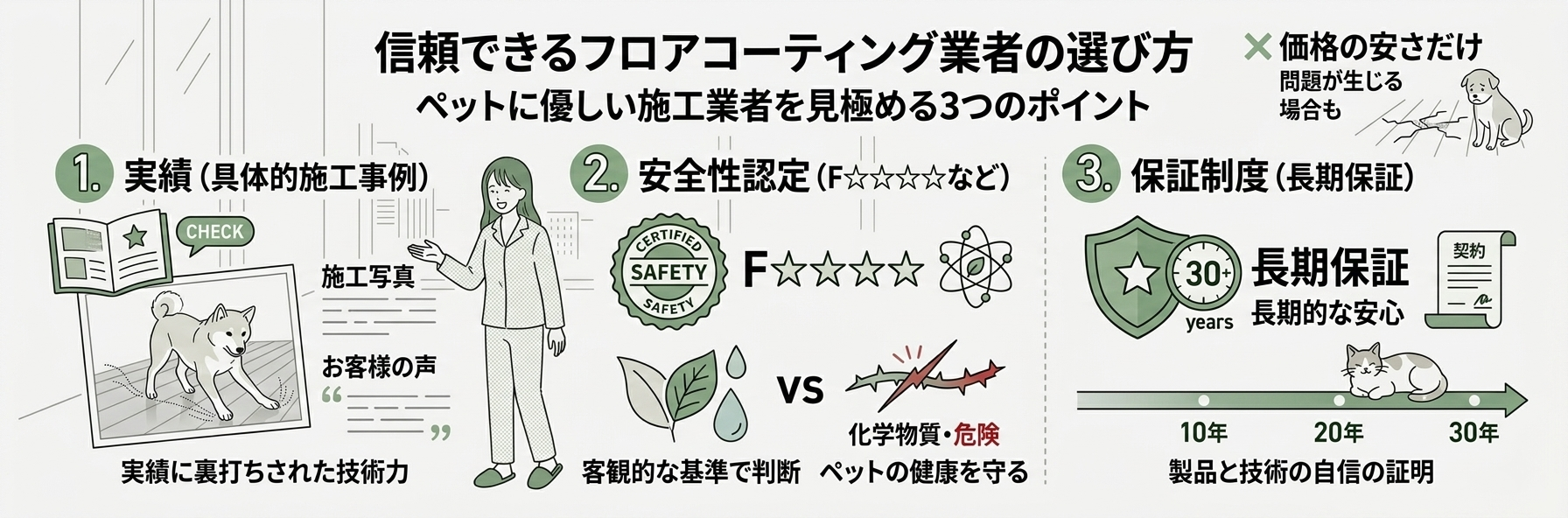 ペットに優しいフロアコーティング業者の選び方を解説するインフォグラフィック。実績・具体的施工事例、安全性認定(F☆☆☆☆など)、保証制度(長期保証)の3つのポイントを、女性と犬、猫、カメのイラストで都会的に表現したモノトーン+緑のイラスト。