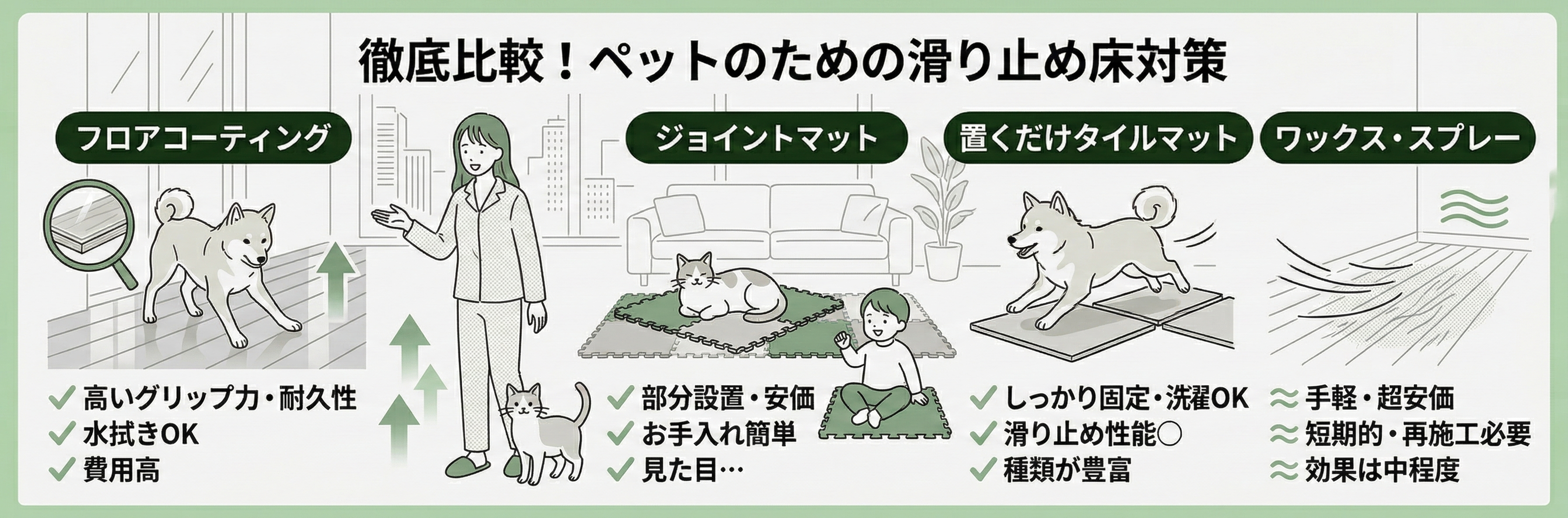 ペット用滑り止め床対策の比較一覧。フロアコーティング、ジョイントマット、タイルマット、ワックスの4種類を、女性、子供、猫、犬のイラストで解説する都会的で洗練されたモノトーン+緑のイラスト。